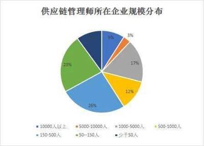 新职业崛起 供应链管理师就业景气现状分析报告