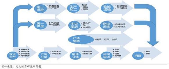 拆解 麦当劳供应链管理隐藏的秘密武器