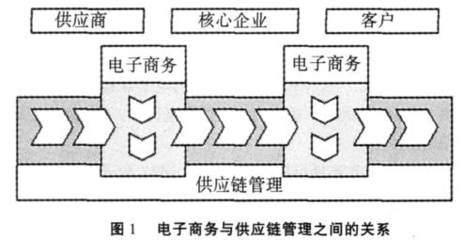 基于电子商务的供应链管理 协同共生的未来之路