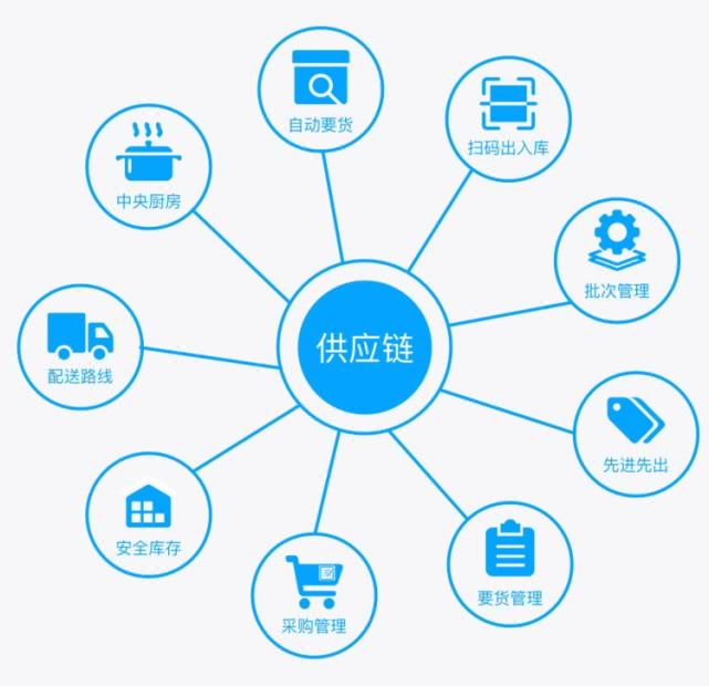 破局万亿食材供应链乱象 餐饮下半场的供应链之争