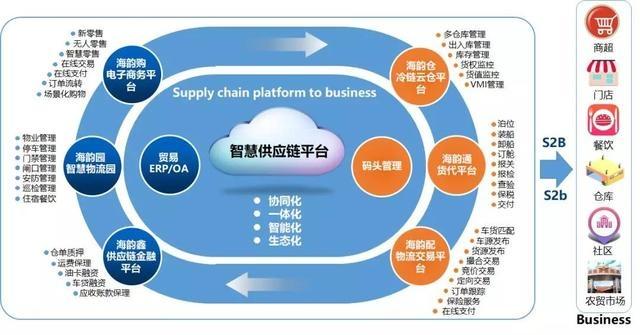 全新商业模式S2b2c 海韵冷链打造冷链供应链行业标杆的路径与启示